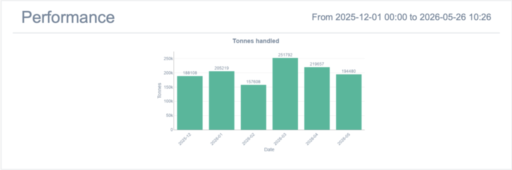 Record Low Energy Consumption in Containerized Bulk Handling 7 D 1